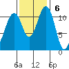 Tacoma Narrows tide chart for Sunday, November 6, 2022
