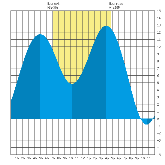 Tacoma Narrows tide chart for Monday, November 7, 2022