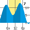 Tacoma Narrows tide chart for Monday, November 7, 2022