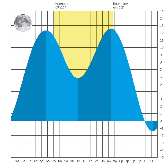 Tacoma Narrows tide chart for Tuesday, November 8, 2022