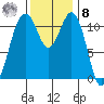 Tacoma Narrows tide chart for Tuesday, November 8, 2022