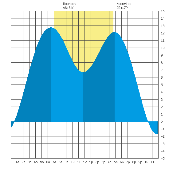 Tacoma Narrows tide chart for Wednesday, November 9, 2022