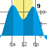 Tacoma Narrows tide chart for Wednesday, November 9, 2022