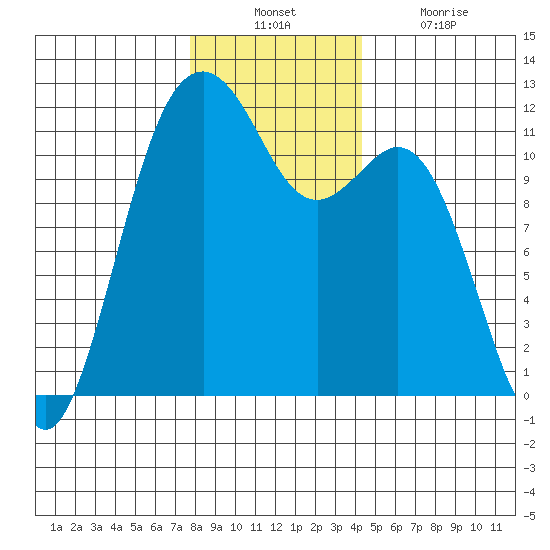 Tacoma Narrows tide chart for Sunday, December 11, 2022