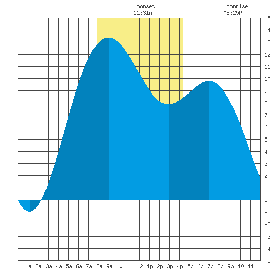 Tacoma Narrows tide chart for Monday, December 12, 2022