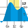 Tacoma Narrows tide chart for Monday, December 12, 2022