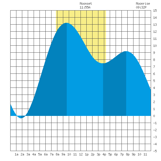 Tacoma Narrows tide chart for Tuesday, December 13, 2022