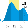 Tacoma Narrows tide chart for Tuesday, December 13, 2022