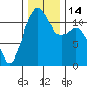 Tacoma Narrows tide chart for Wednesday, December 14, 2022
