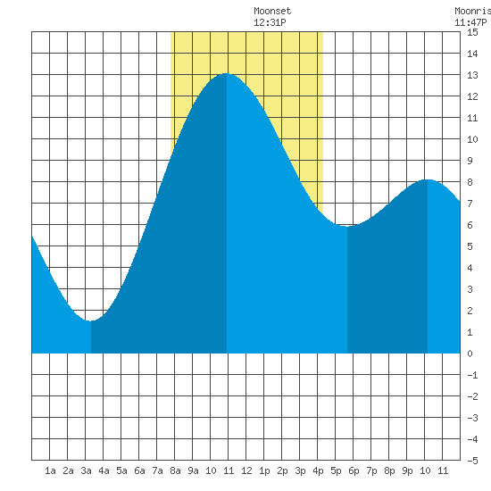Tacoma Narrows tide chart for Thursday, December 15, 2022