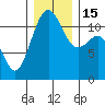 Tacoma Narrows tide chart for Thursday, December 15, 2022