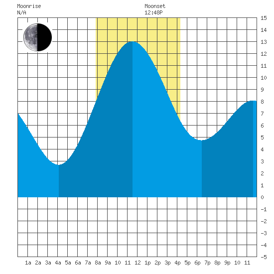 Tacoma Narrows tide chart for Friday, December 16, 2022
