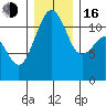 Tacoma Narrows tide chart for Friday, December 16, 2022