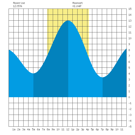 Tacoma Narrows tide chart for Saturday, December 17, 2022