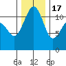 Tacoma Narrows tide chart for Saturday, December 17, 2022