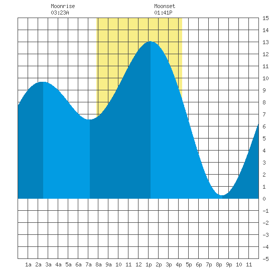 Tacoma Narrows tide chart for Monday, December 19, 2022