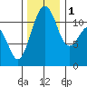 Tacoma Narrows tide chart for Thursday, December 1, 2022