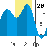 Tacoma Narrows tide chart for Tuesday, December 20, 2022