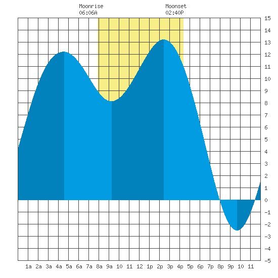 Tacoma Narrows tide chart for Wednesday, December 21, 2022