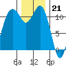 Tacoma Narrows tide chart for Wednesday, December 21, 2022