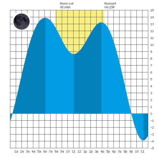 Tacoma Narrows tide chart for Friday, December 23, 2022