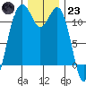 Tacoma Narrows tide chart for Friday, December 23, 2022
