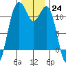 Tacoma Narrows tide chart for Saturday, December 24, 2022