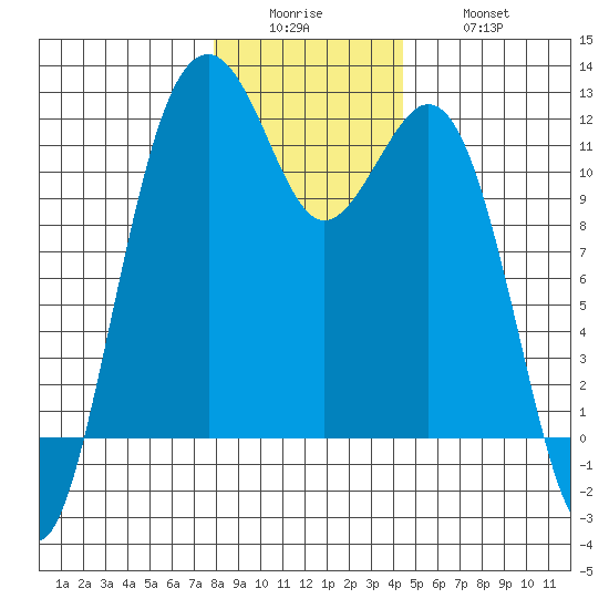 Tacoma Narrows tide chart for Sunday, December 25, 2022
