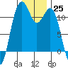 Tacoma Narrows tide chart for Sunday, December 25, 2022