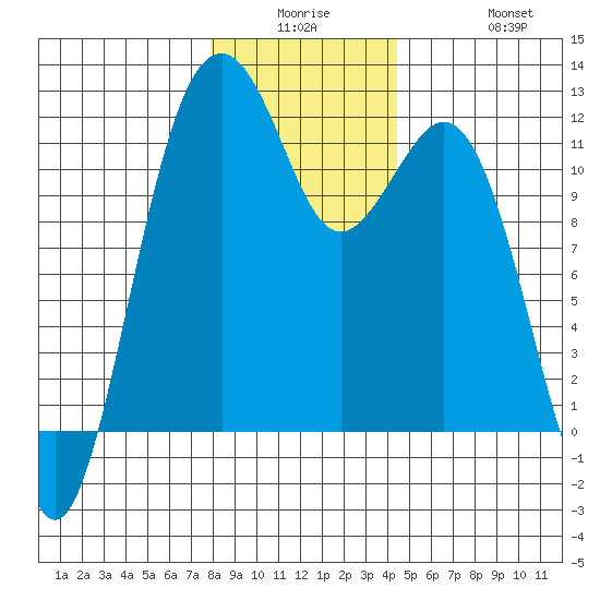 Tacoma Narrows tide chart for Monday, December 26, 2022