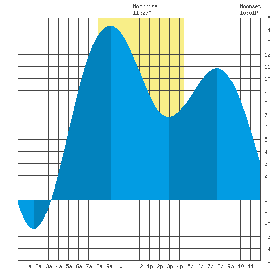 Tacoma Narrows tide chart for Tuesday, December 27, 2022