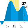 Tacoma Narrows tide chart for Tuesday, December 27, 2022