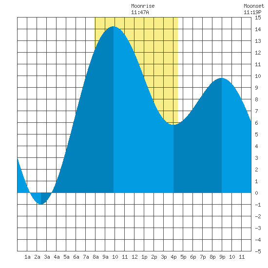 Tacoma Narrows tide chart for Wednesday, December 28, 2022