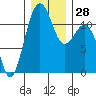 Tacoma Narrows tide chart for Wednesday, December 28, 2022