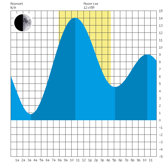 Tacoma Narrows tide chart for Thursday, December 29, 2022