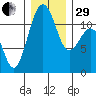 Tacoma Narrows tide chart for Thursday, December 29, 2022