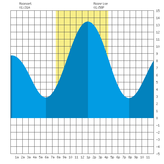 Tacoma Narrows tide chart for Friday, December 2, 2022