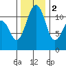 Tacoma Narrows tide chart for Friday, December 2, 2022