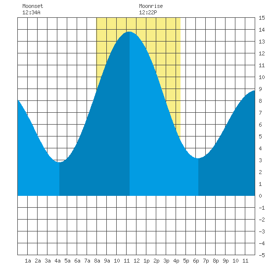 Tacoma Narrows tide chart for Friday, December 30, 2022
