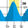 Tacoma Narrows tide chart for Friday, December 30, 2022