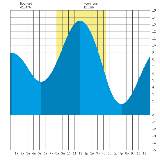 Tacoma Narrows tide chart for Saturday, December 31, 2022