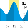 Tacoma Narrows tide chart for Saturday, December 31, 2022
