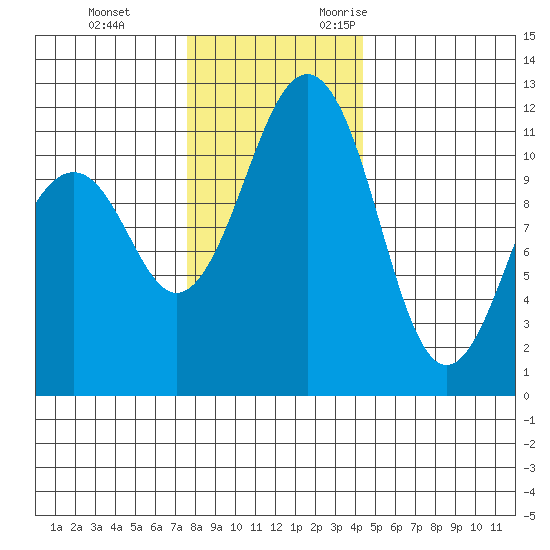 Tacoma Narrows tide chart for Saturday, December 3, 2022