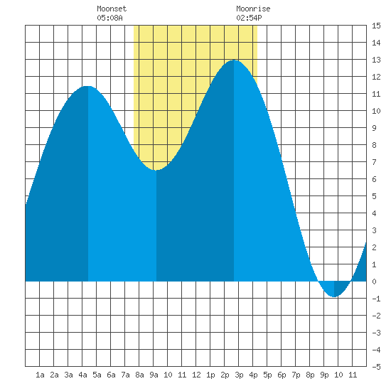 Tacoma Narrows tide chart for Monday, December 5, 2022