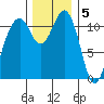 Tacoma Narrows tide chart for Monday, December 5, 2022