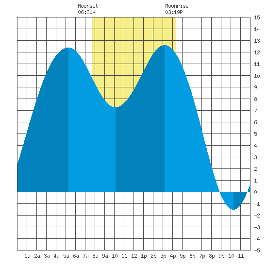 Tacoma Narrows tide chart for Tuesday, December 6, 2022