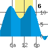 Tacoma Narrows tide chart for Tuesday, December 6, 2022
