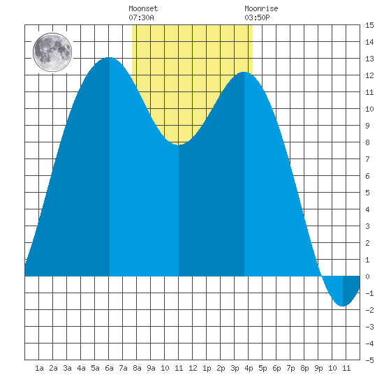 Tacoma Narrows tide chart for Wednesday, December 7, 2022