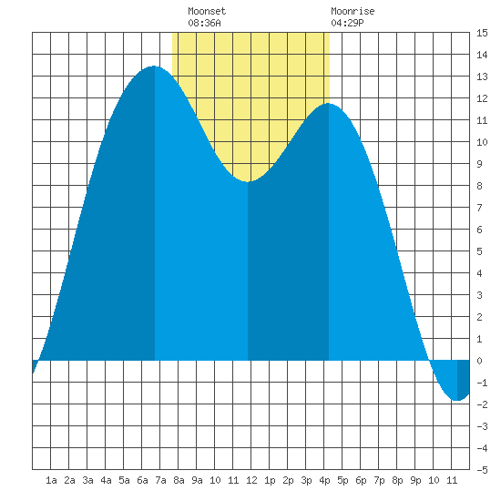 Tacoma Narrows tide chart for Thursday, December 8, 2022