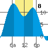 Tacoma Narrows tide chart for Thursday, December 8, 2022